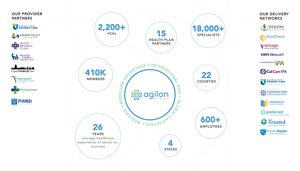 agillon health Provider Partners agilon health Provider Partners